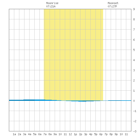 Copano Bay State Fishing Pier tide chart for Friday, February 28, 2025
