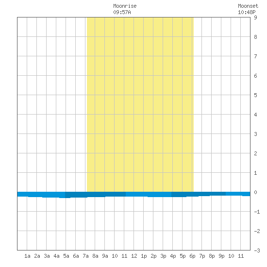 Copano Bay State Fishing Pier tide chart for Sunday, February 2, 2025