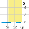Copano Bay State Fishing Pier tide chart for Sunday, February 2, 2025