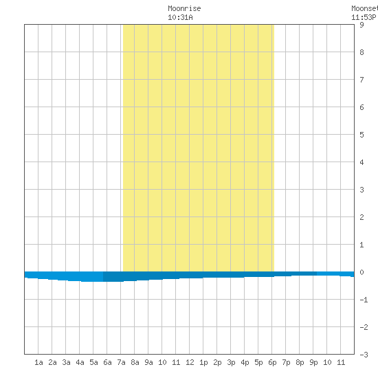 Copano Bay State Fishing Pier tide chart for Monday, February 3, 2025