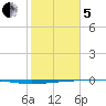 Copano Bay State Fishing Pier tide chart for Wednesday, February 5, 2025