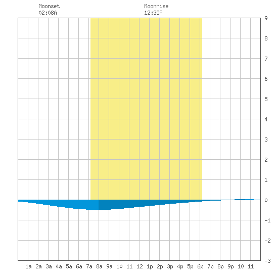 Copano Bay State Fishing Pier tide chart for Thursday, February 6, 2025