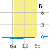 Copano Bay State Fishing Pier tide chart for Thursday, February 6, 2025