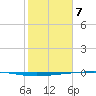 Copano Bay State Fishing Pier tide chart for Friday, February 7, 2025