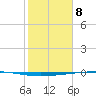 Copano Bay State Fishing Pier tide chart for Saturday, February 8, 2025