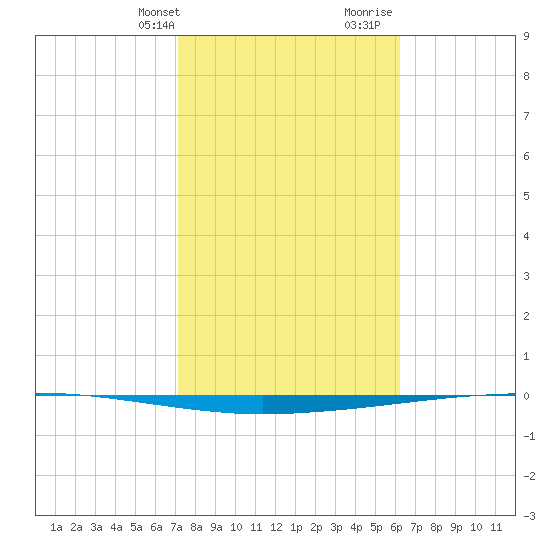 Copano Bay State Fishing Pier tide chart for Sunday, February 9, 2025