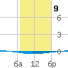 Copano Bay State Fishing Pier tide chart for Sunday, February 9, 2025