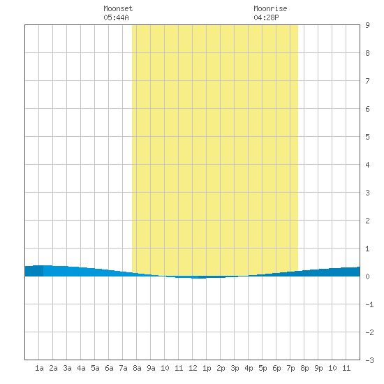 Copano Bay State Fishing Pier tide chart for Monday, March 10, 2025