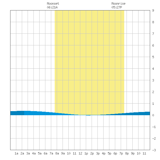 Copano Bay State Fishing Pier tide chart for Tuesday, March 11, 2025