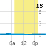 Copano Bay State Fishing Pier tide chart for Thursday, March 13, 2025