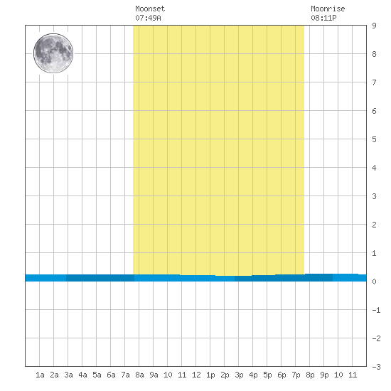 Copano Bay State Fishing Pier tide chart for Friday, March 14, 2025
