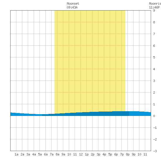 Copano Bay State Fishing Pier tide chart for Tuesday, March 18, 2025