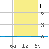 Copano Bay State Fishing Pier tide chart for Saturday, March 1, 2025