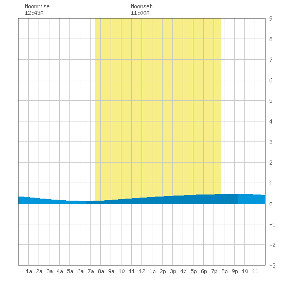 Copano Bay State Fishing Pier tide chart for Thursday, March 20, 2025