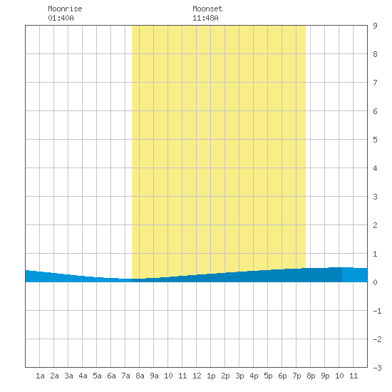 Copano Bay State Fishing Pier tide chart for Friday, March 21, 2025