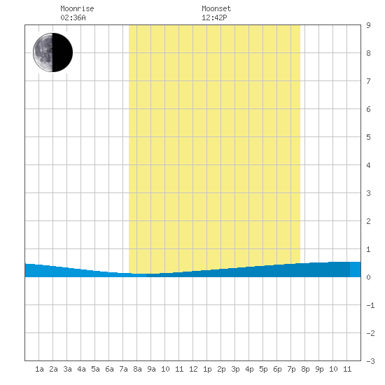 Copano Bay State Fishing Pier tide chart for Saturday, March 22, 2025