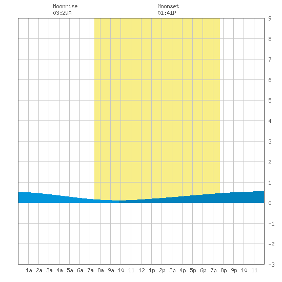 Copano Bay State Fishing Pier tide chart for Sunday, March 23, 2025
