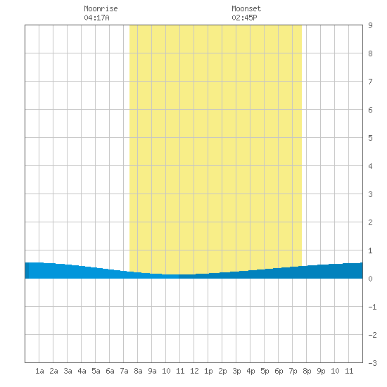 Copano Bay State Fishing Pier tide chart for Monday, March 24, 2025