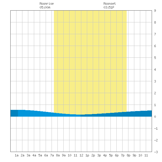 Copano Bay State Fishing Pier tide chart for Tuesday, March 25, 2025