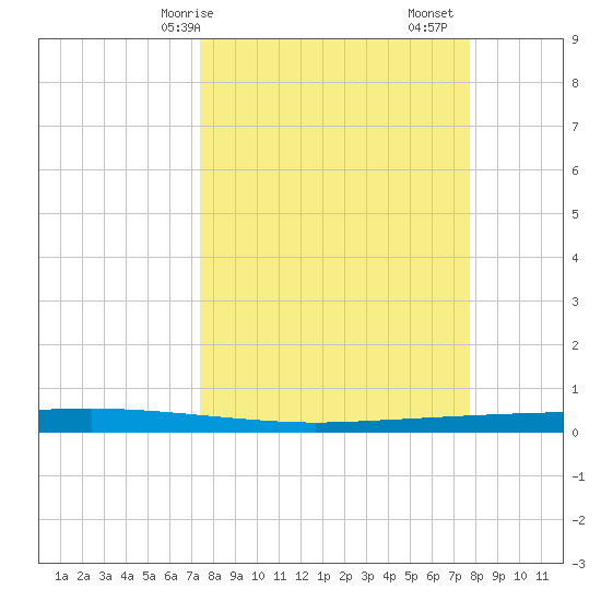 Copano Bay State Fishing Pier tide chart for Wednesday, March 26, 2025