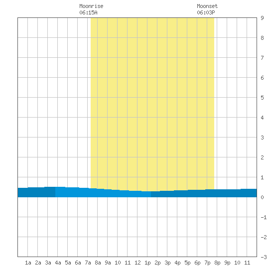 Copano Bay State Fishing Pier tide chart for Thursday, March 27, 2025