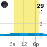 Copano Bay State Fishing Pier tide chart for Saturday, March 29, 2025