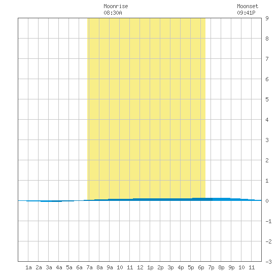 Copano Bay State Fishing Pier tide chart for Sunday, March 2, 2025