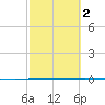 Copano Bay State Fishing Pier tide chart for Sunday, March 2, 2025