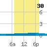 Copano Bay State Fishing Pier tide chart for Sunday, March 30, 2025