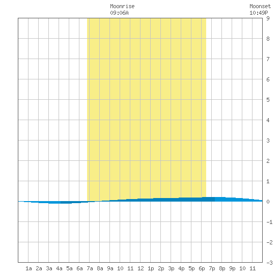 Copano Bay State Fishing Pier tide chart for Monday, March 3, 2025
