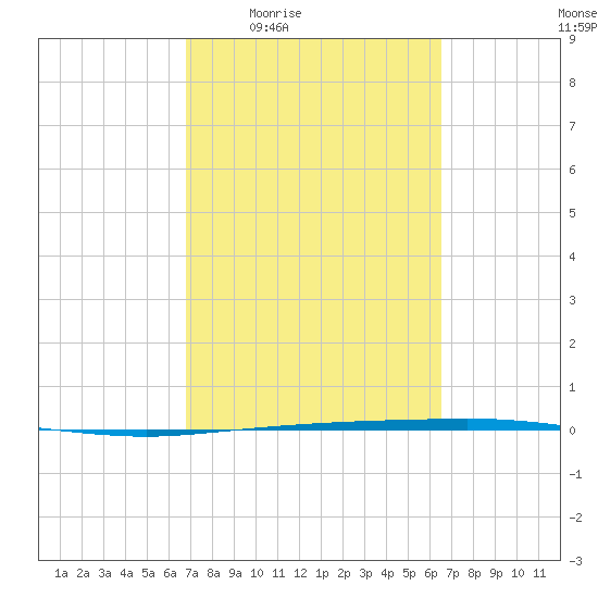 Copano Bay State Fishing Pier tide chart for Tuesday, March 4, 2025