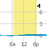 Copano Bay State Fishing Pier tide chart for Tuesday, March 4, 2025