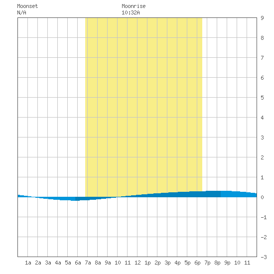 Copano Bay State Fishing Pier tide chart for Wednesday, March 5, 2025