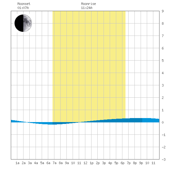 Copano Bay State Fishing Pier tide chart for Thursday, March 6, 2025