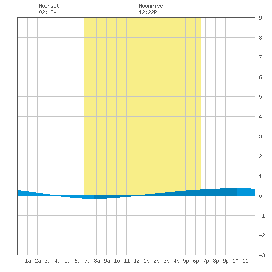 Copano Bay State Fishing Pier tide chart for Friday, March 7, 2025