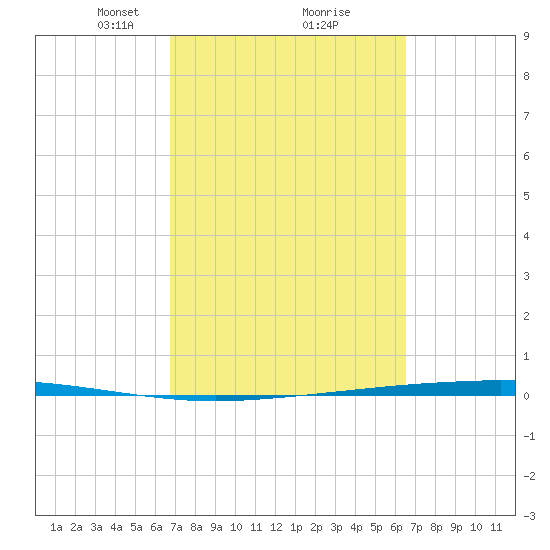 Copano Bay State Fishing Pier tide chart for Saturday, March 8, 2025