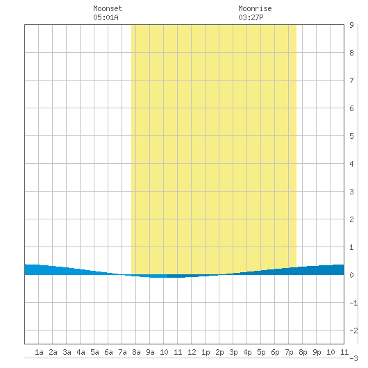 Copano Bay State Fishing Pier tide chart for Sunday, March 9, 2025