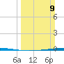 Copano Bay State Fishing Pier tide chart for Sunday, March 9, 2025