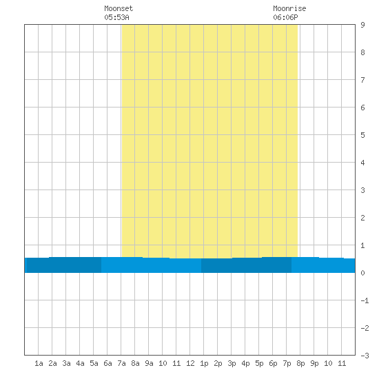 Copano Bay State Fishing Pier tide chart for Thursday, April 10, 2025