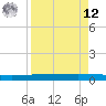 Copano Bay State Fishing Pier tide chart for Saturday, April 12, 2025