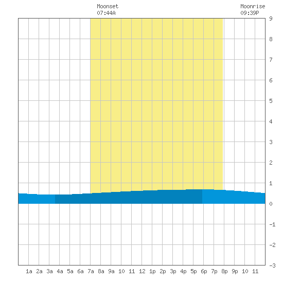 Copano Bay State Fishing Pier tide chart for Monday, April 14, 2025