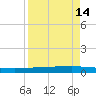 Copano Bay State Fishing Pier tide chart for Monday, April 14, 2025