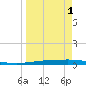 Copano Bay State Fishing Pier tide chart for Tuesday, April 1, 2025