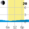 Copano Bay State Fishing Pier tide chart for Sunday, April 20, 2025