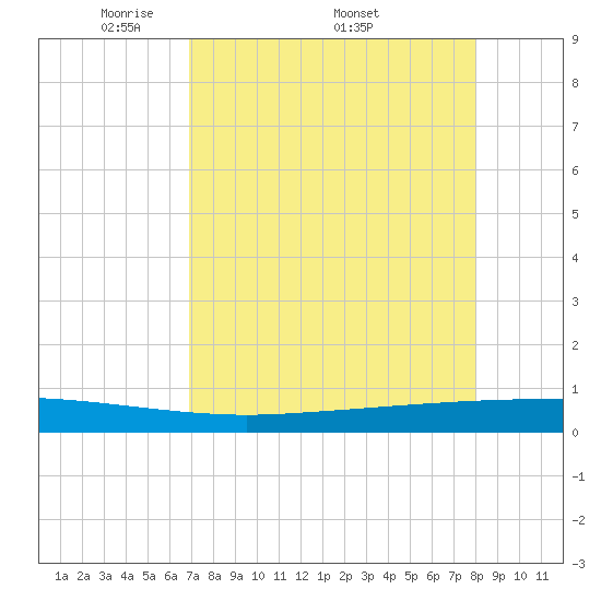 Copano Bay State Fishing Pier tide chart for Monday, April 21, 2025