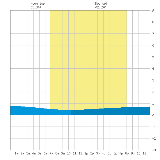 Copano Bay State Fishing Pier tide chart for Tuesday, April 22, 2025