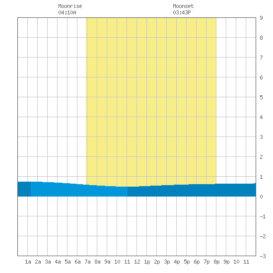 Copano Bay State Fishing Pier tide chart for Wednesday, April 23, 2025