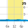 Copano Bay State Fishing Pier tide chart for Friday, April 25, 2025