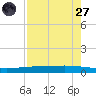 Copano Bay State Fishing Pier tide chart for Sunday, April 27, 2025