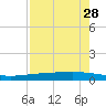 Copano Bay State Fishing Pier tide chart for Monday, April 28, 2025